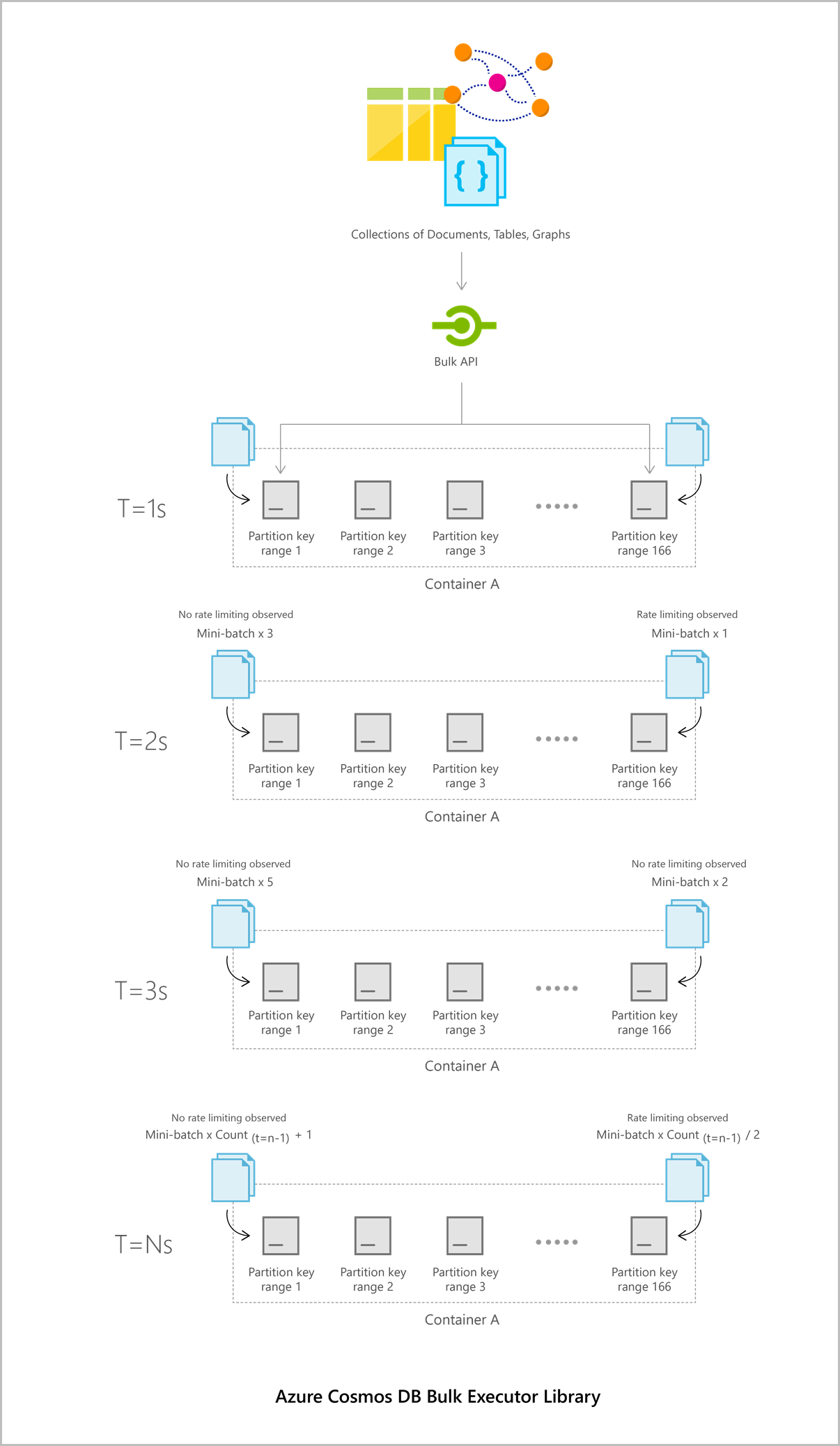 Das Diagramm zeigt die Architektur des Bulk Executors.