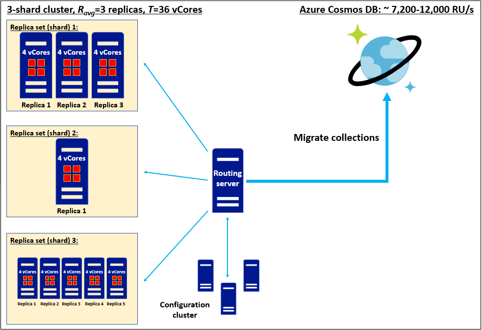 Migrieren einer heterogenen, horizontal partitionierten Replikatgruppe mit drei Shards, jeder mit einer unterschiedlichen Anzahl von Replikaten einer SKU mit vier Kernen, zu Azure Cosmos DB