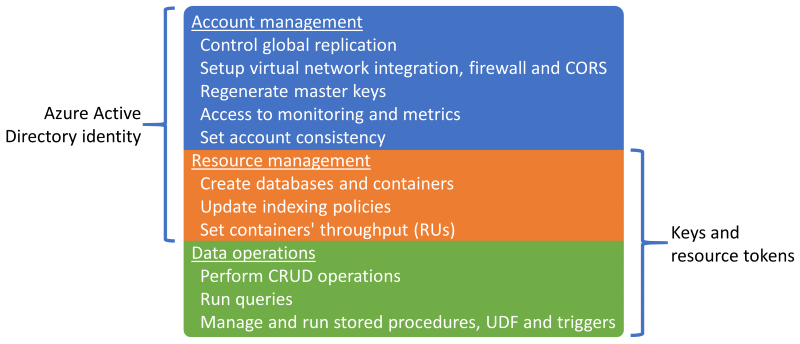 Azure Cosmos DB-Zugriffsfunktionen