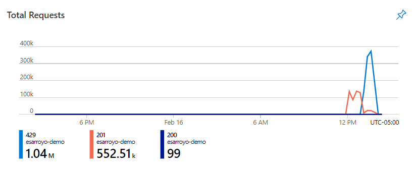 Screenshot: Diagramm „Anforderungen insgesamt“ von Azure Cosmos DB