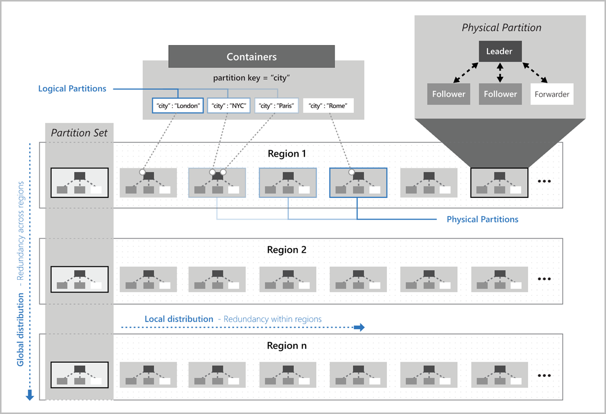 Abbildung zur Veranschaulichung der Azure Cosmos DB-Partitionierung