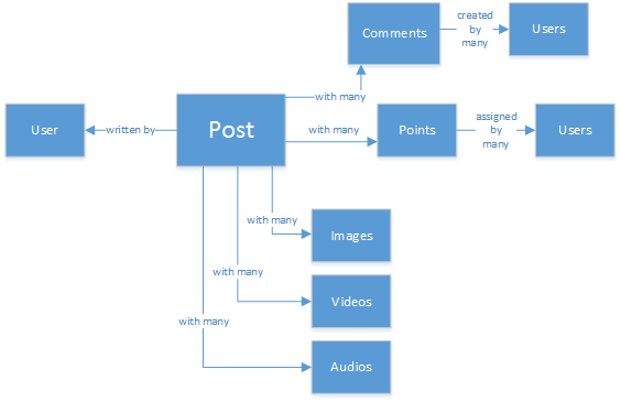 Diagramm zur Veranschaulichung eines relativen relationalen Modells