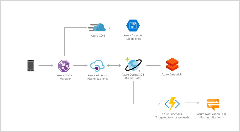 Gaming-Referenzarchitektur für Azure Cosmos DB