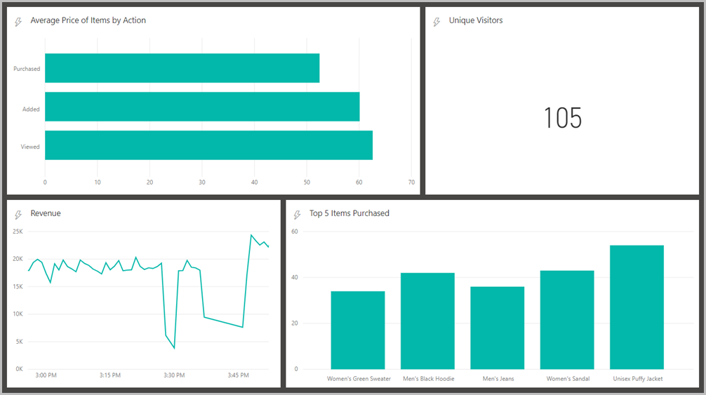 Screenshot eines Beispieldashboards mit den Diagrammen „Average Price of Items by Action“, „Unique Visitors“, „Revenue“ und „Top 5 Items Purchased“