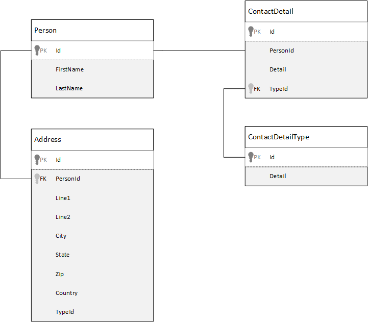 Relationales Datenbankmodell