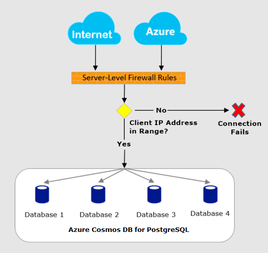 Diagramm, in dem Firewallregeln auf Serverebene zwischen Remotesystemen und lokalen Systemen sowie Verbindungsfehler dargestellt sind.