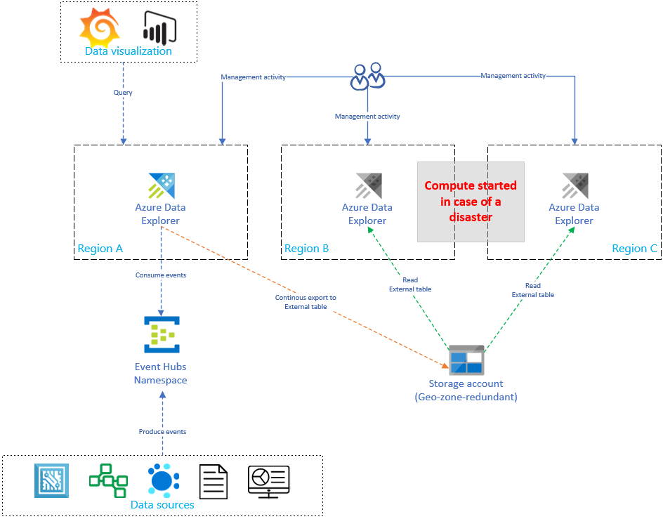 Architektur für eine Bedarfskonfiguration für die Datenwiederherstellung.