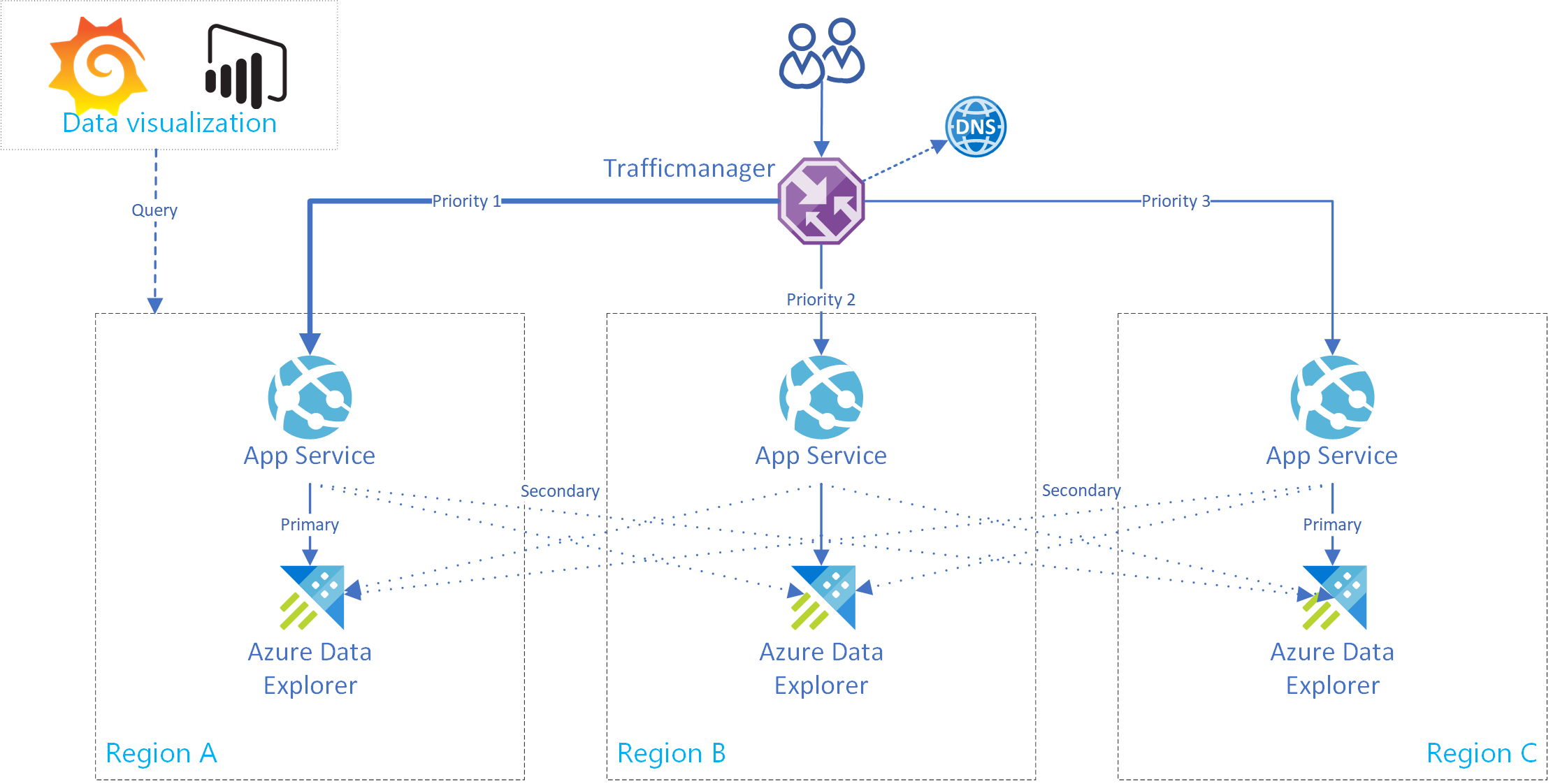 Erstellen einer Azure App Service-Instanz