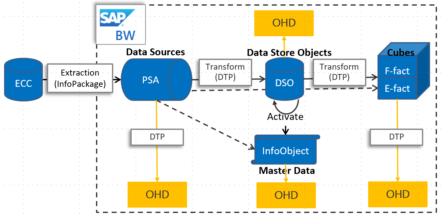 SAP BW Open Hub