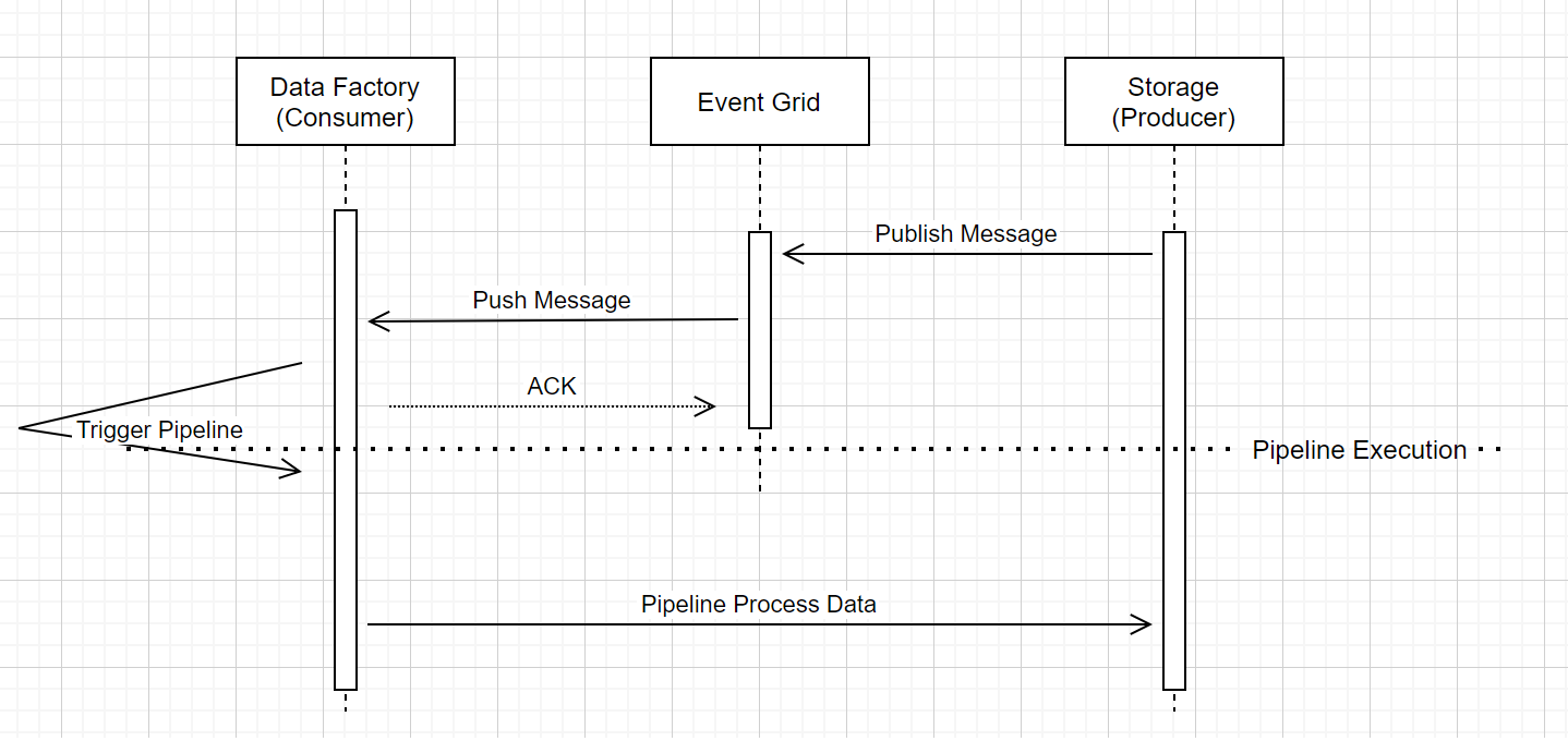 Diagramm, das den Workflow des Auslösens von Pipelineausführungen des Speicherereignisses zeigt.