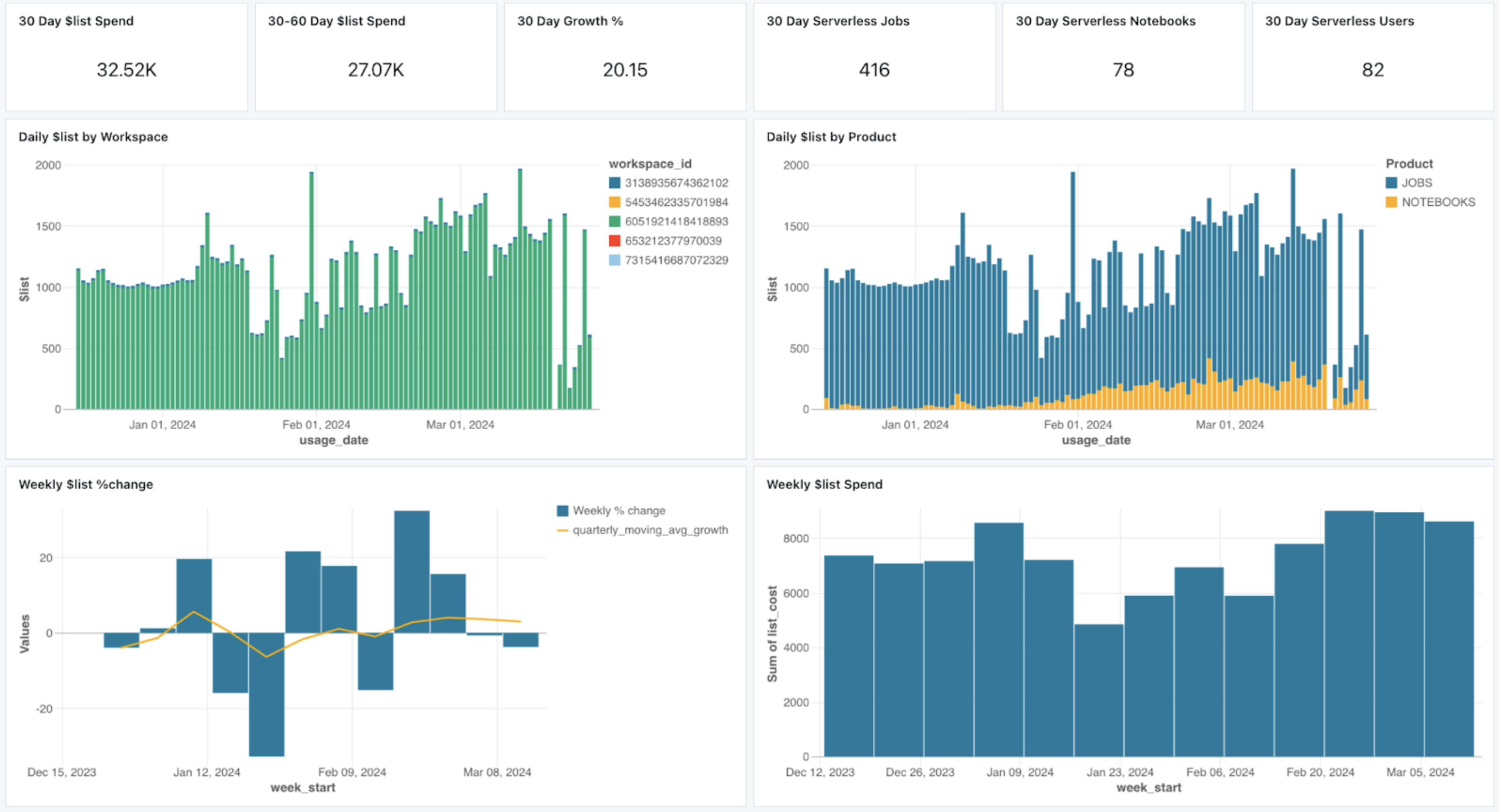 Dashboard zur Überwachung Ihrer serverlosen Abrechnung