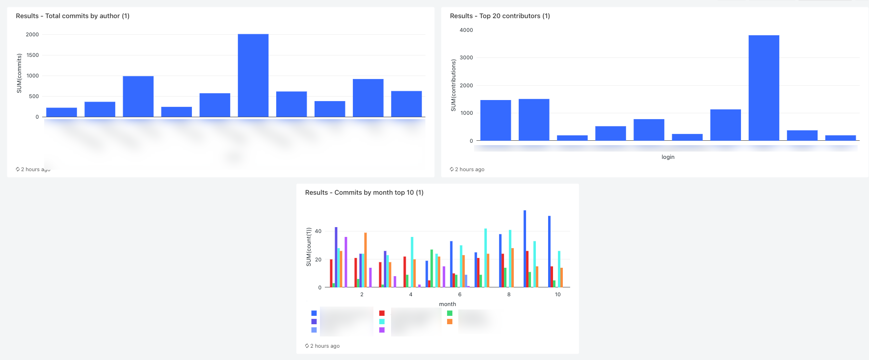 GitHub-Analysedashboard