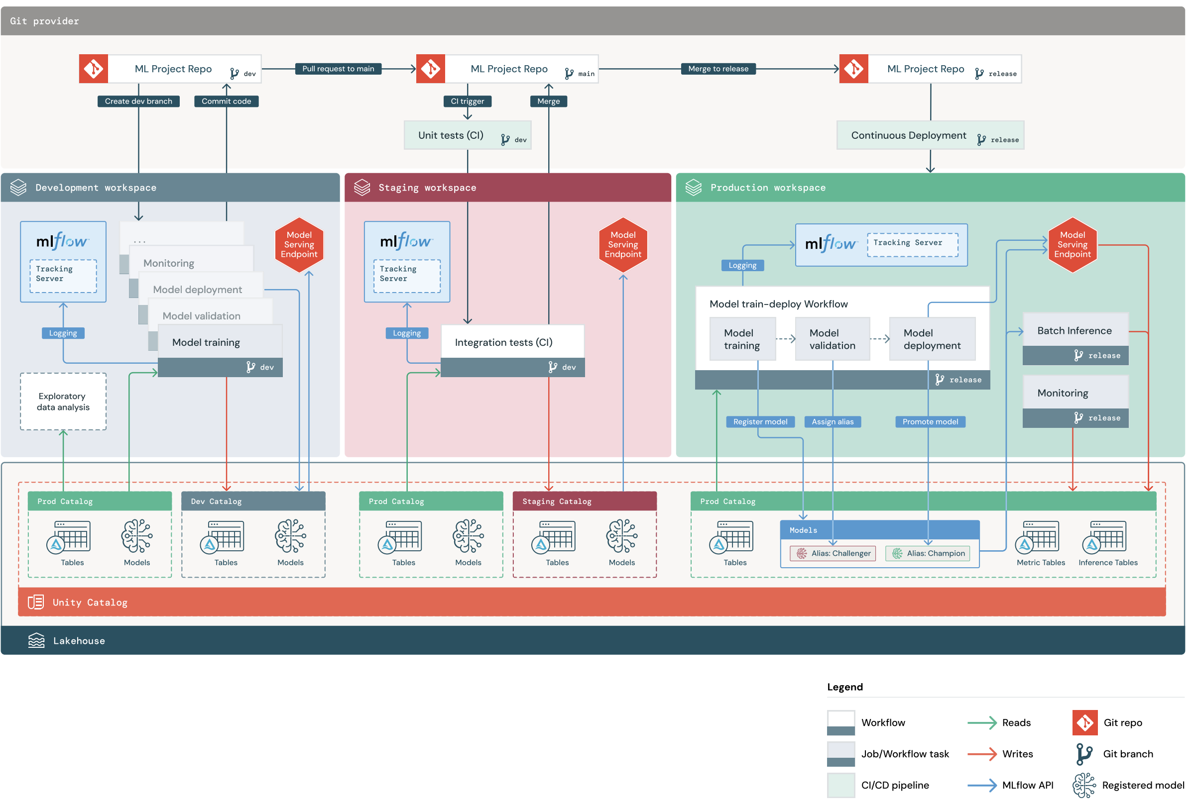 Diagramm mit dem gesamten MLOps-Flow