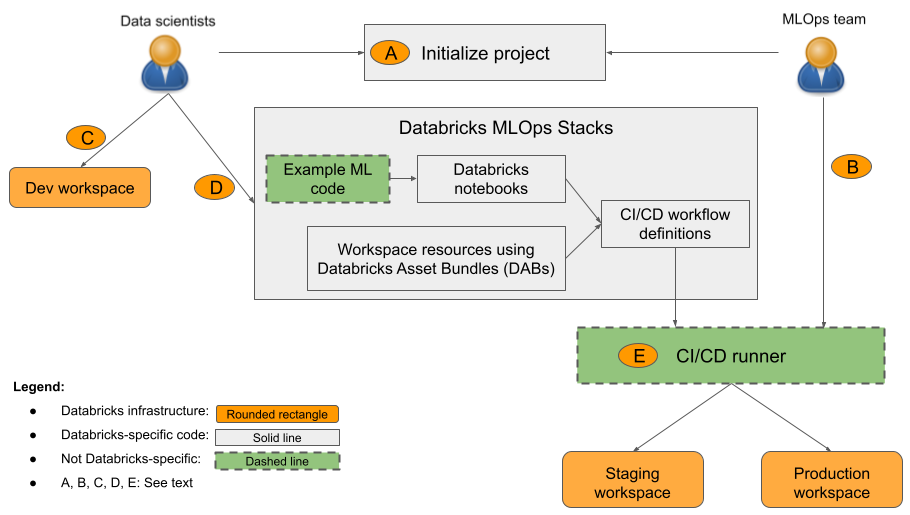 MLOps Stacks-Komponentendiagramm