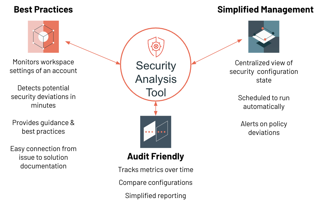 Diagramm des Security Analysis Tools