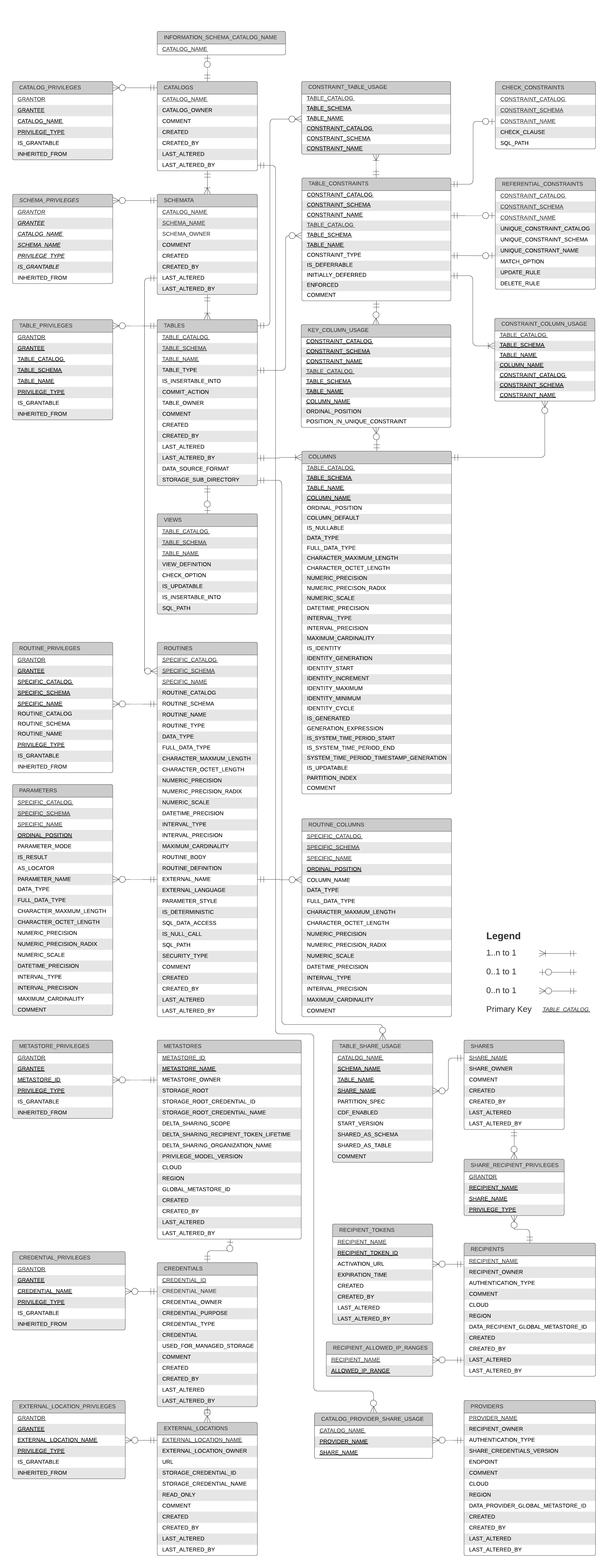 ER-Diagramm des Informationsschemas