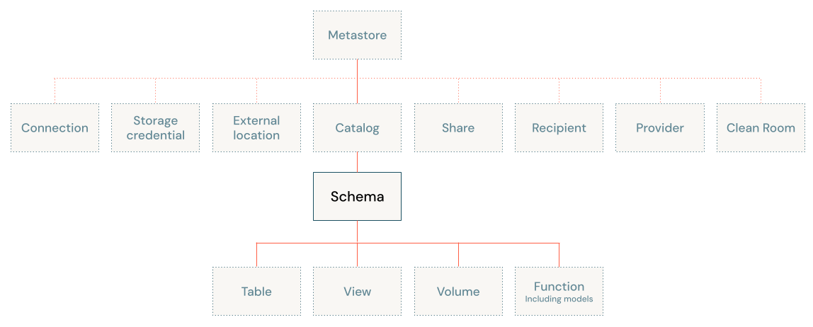 Objektmodell-Diagramm von Unity Catalog mit Fokus auf dem Schema