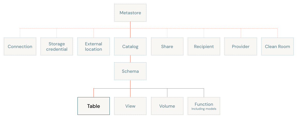 Objektmodell-Diagramm von Unity Catalog mit Fokus auf Tabellen