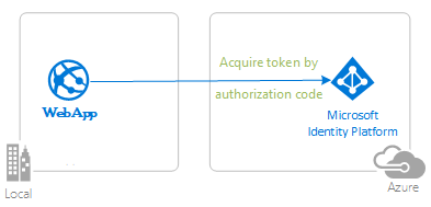 Diagramm, das die Topologie der App zeigt.