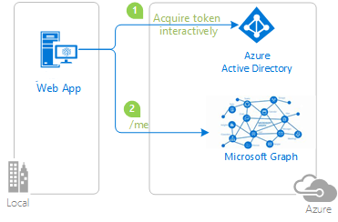 Diagramm, das die Topologie der App zeigt.