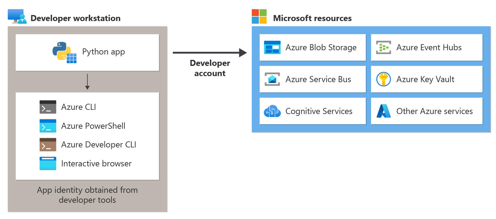 Ein Diagramm, das zeigt, wie eine Python-App bei der lokalen Entwicklung die Anmeldeinformationen der Entwickler verwendet, um eine Verbindung mit Azure herzustellen, indem diese Anmeldeinformationen von lokal installierten Entwicklungstools abgerufen werden.