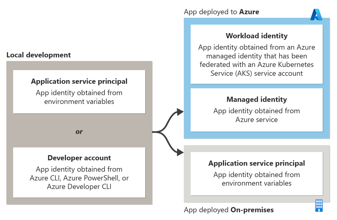 Diagramm, das die empfohlenen tokenbasierten Authentifizierungsstrategien für eine App zeigt, je nachdem, wo sie ausgeführt wird