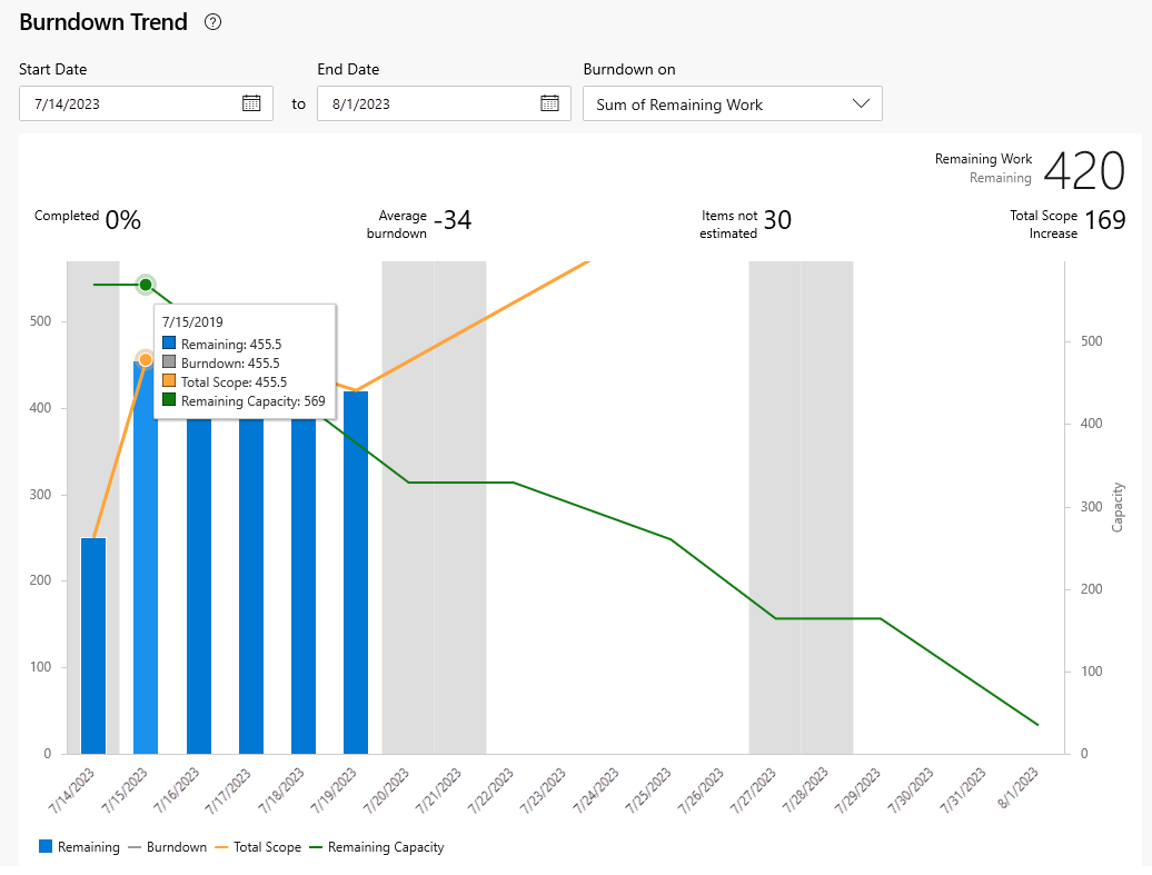 Screenshot, der burndown-Trend basierend auf verbleibender Arbeit zeigt.