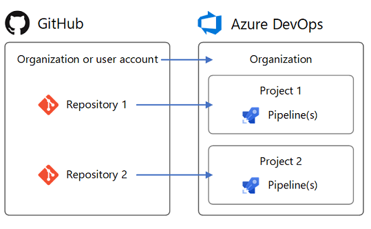 Konzeptionelles Bild der GitHub- und Azure Pipelines-Integration.