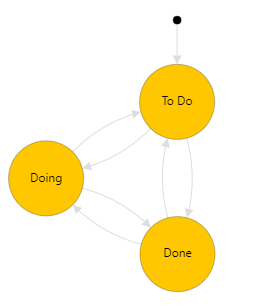 Standardprozess, Arbeitsaufgabentyp ausstellen, Workflowstatusmodell