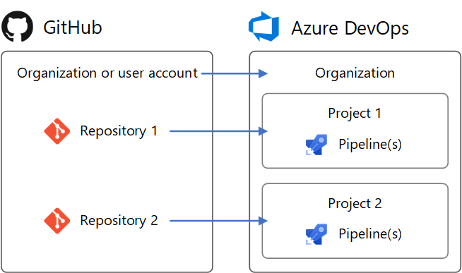 In Azure DevOps zugeordnete GitHub-Struktur