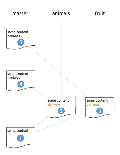 Git-Branches