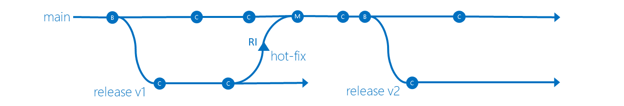 Releaseisolations-Branchingstrategie