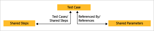 Diagramm zeigt freigegebene Schritte, die mit dem Testfall verbunden sind, der auch mit freigegebenen Parametern verbunden ist.