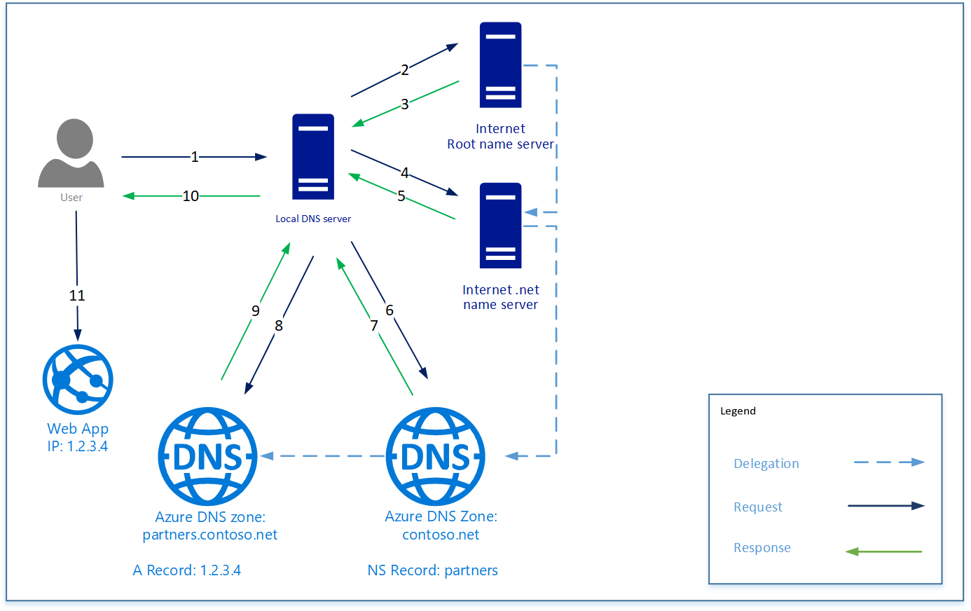 Ein konzeptionelles Diagramm, das eine niedrige DNS-Delegierung zeigt.