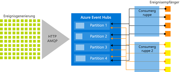 Diagramm, das die Architektur zur Verarbeitung von Datenströmen in Event Hubs zeigt