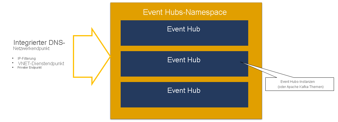 Abbildung eines Event Hubs-Namespace