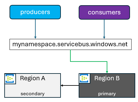 Diagramm: Region A wird zur neuen sekundären Region, wenn Region B zur primären Region wird.