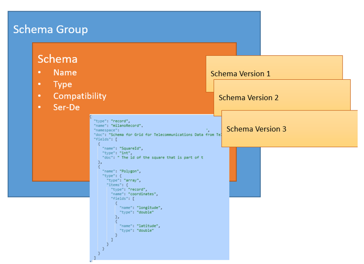 Das Diagramm, das die Komponenten der Schemaregistrierung in Azure Event Hubs anzeigt.