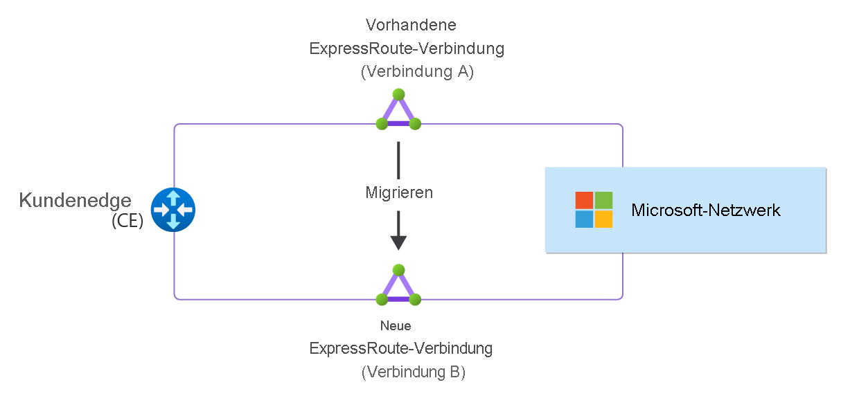 Diagram showing an ExpressRoute circuit migration from Circuit A to Circuit B.