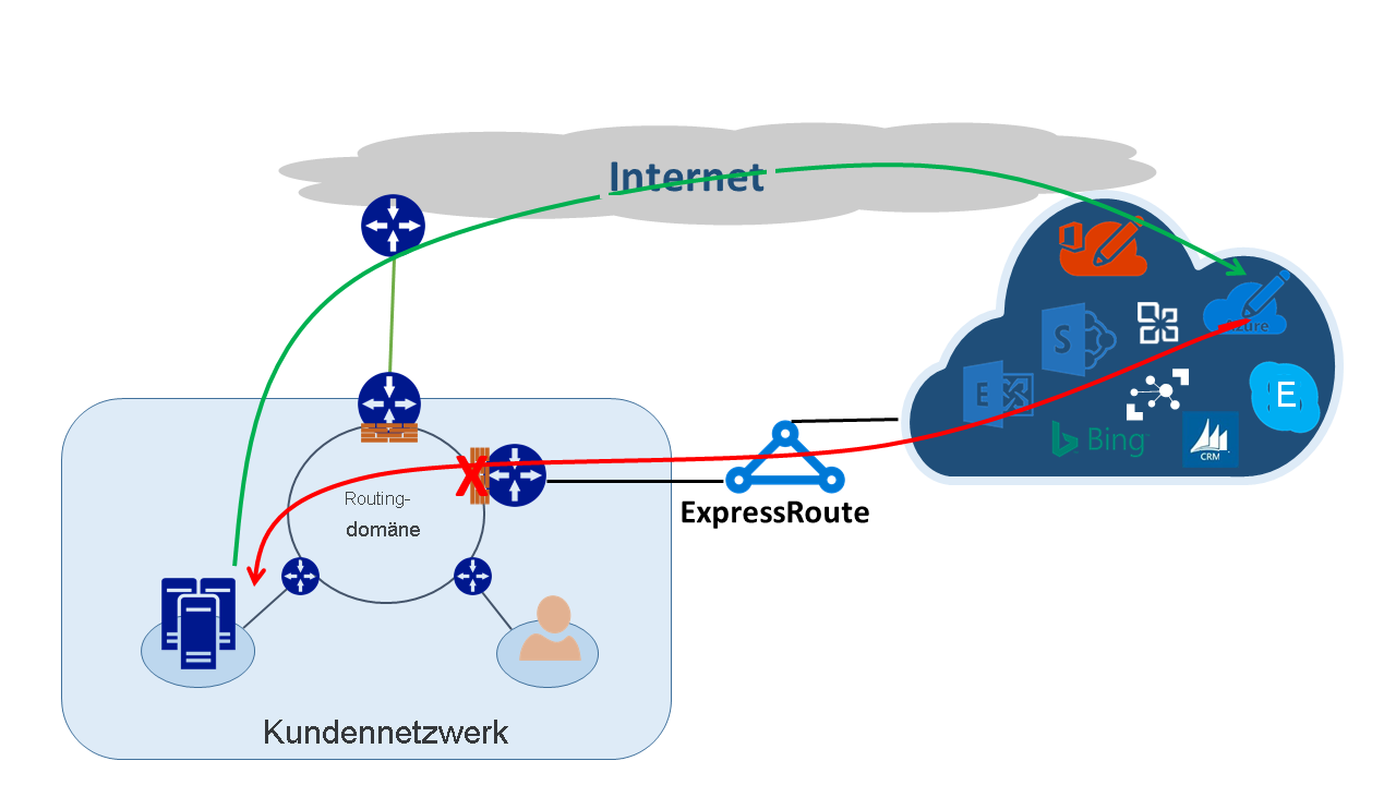 Asymmetrisches Routing mit ExpressRoute