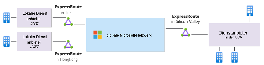 Diagramm eines Anwendungsfalls für ExpressRoute Global Reach