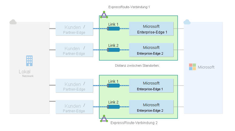 Diagramm der maximalen Ausfallsicherheit für eine ExpressRoute-Verbindung.