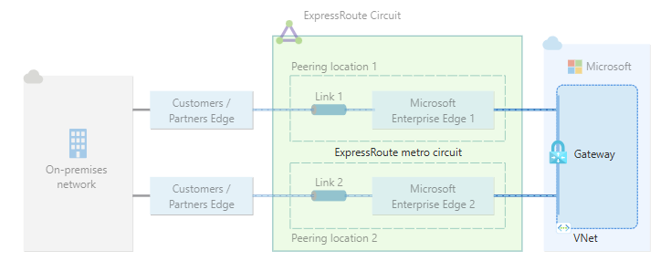 Diagramm eines virtuellen Netzwerkgateways, das über zwei Peeringstandorte mit einer einzelnen ExpressRoute-Verbindung verbunden ist