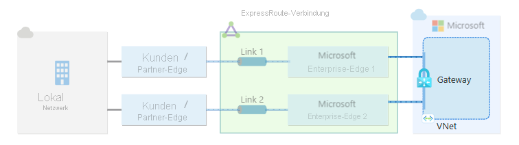 Diagramm eines virtuellen Netzwerkgateways, das über einen Peeringstandort mit einer einzelnen ExpressRoute-Verbindung verbunden ist