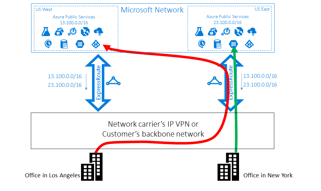 ExpressRoute-Fall 1 – Problem: Suboptimales Routing (Kunde an Microsoft)