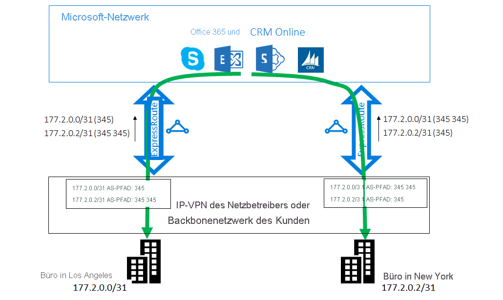 ExpressRoute-Fall 2 – Lösung: Voranstellen von AS PATH