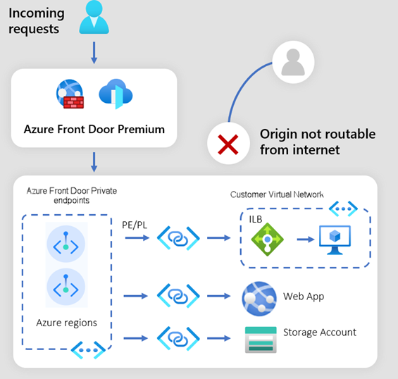 Das Diagramm von Azure Front Door mit aktiviertem Private Link.