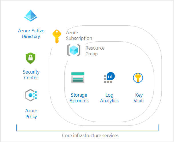 CAF-Basis: Die Abbildung veranschaulicht, was im Rahmen des CAF-Leitfadens für die Erstellung einer Basis für den Einstieg in Azure installiert wird.