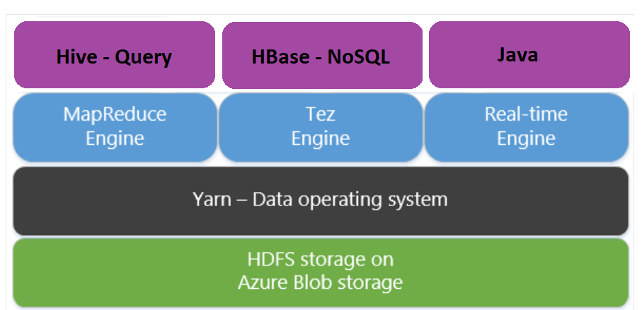 HDInsight – Apache Tez-Übersichtsdiagramm.