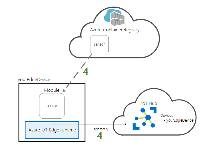 Diagramm: Bereitstellen eines Moduls aus der Cloud auf dem Gerät